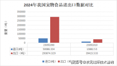 <strong>2024年宠物食物进出口数据</strong>